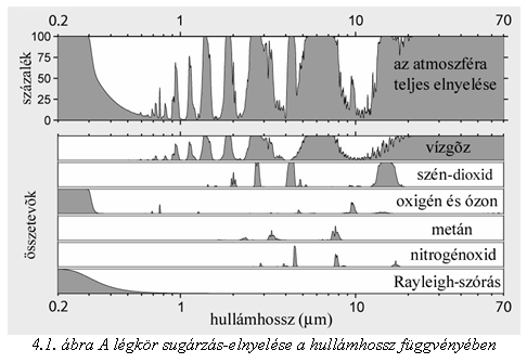 4. fejezet - A LÉGKÖRI ÜVEGHÁZHATÁS ÉS FOKOZÓDÁSA (KOCSIS TÍMEA) A Föld légköre egyfajta energiacsapdaként működik, hasonlóan, mint üvegházak.