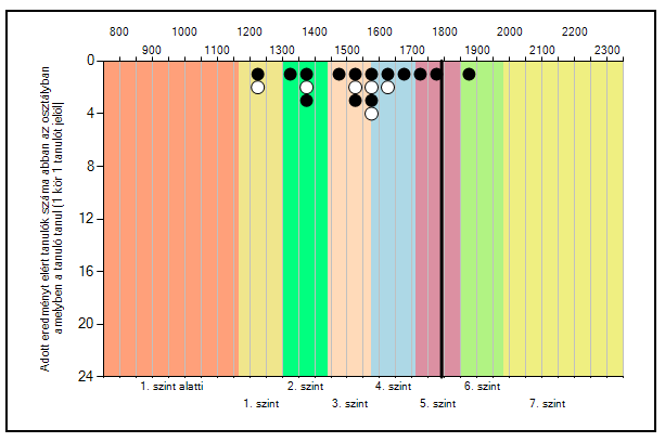 MATEMATIKA A tanuló matematikai eszköztudás területen elért eredménye 6.b 2013-2014 8.b 2015-2016 Mérési azonosító 2014. Képesség pont A 2014. évi képesség pont alapján várható 2016.