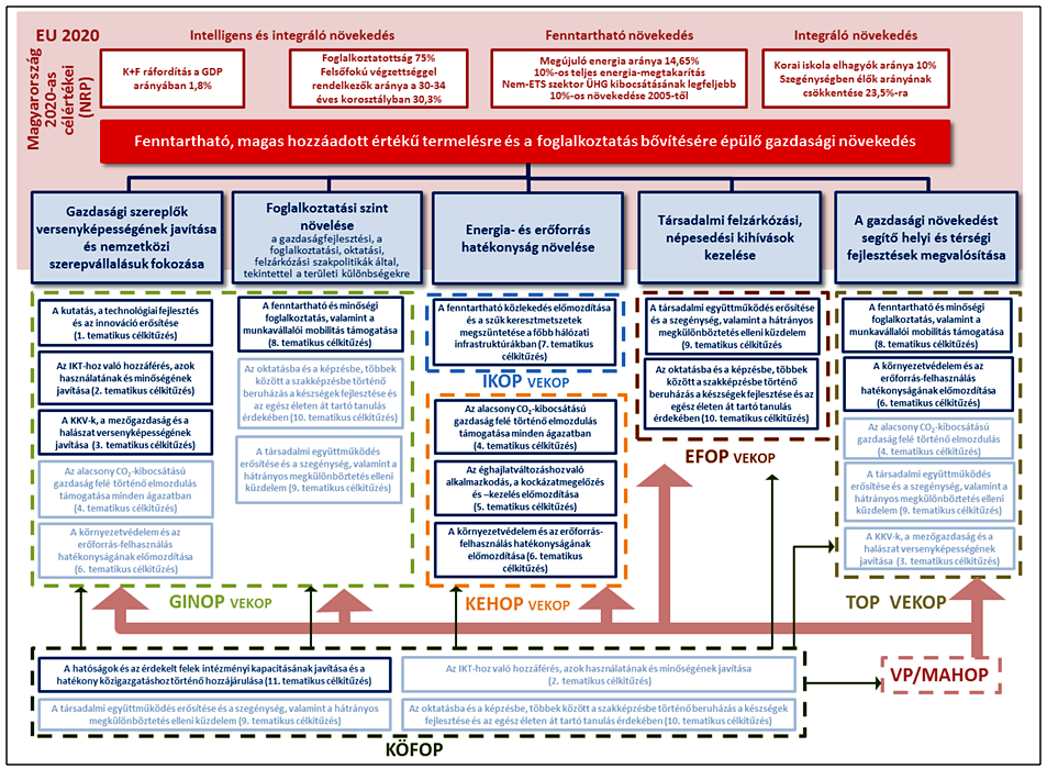 1/1. ábra: Magyarország 2014 2020-as uniós forrásfelhasználásának célrendszere: a nemzeti és