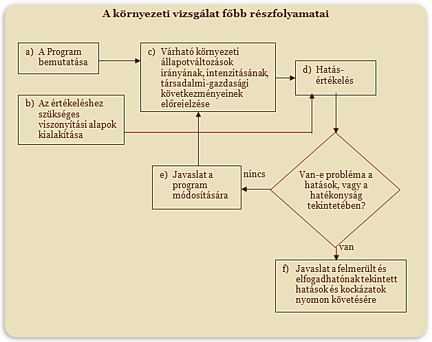 1/3. ábra: A környezeti vizsgálat alaplogikája 1.3.3. Az értékelés célja és módszertani vonatkozásai Kiindulási alapelvnek azt tekintjük, hogy a Környezeti és Energiahatékonysági Operatív Program