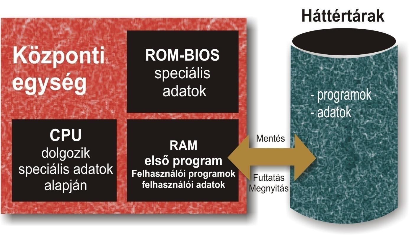 Az operációs rendszer egy speciális szoftver Vezérli, irányítja a hardvert (erőforrások elosztása) Kapcsolatot tart a felhasználóval