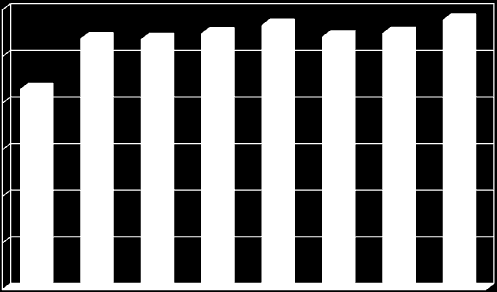 A Patika piaci súlya (2007-2013) A Patika-csoport egészség-ágazatának bevételekben mért piaci részesedése stabilan 11% körül szóródik 2013-ban a szektorhoz csatlakozó új pénztártagok