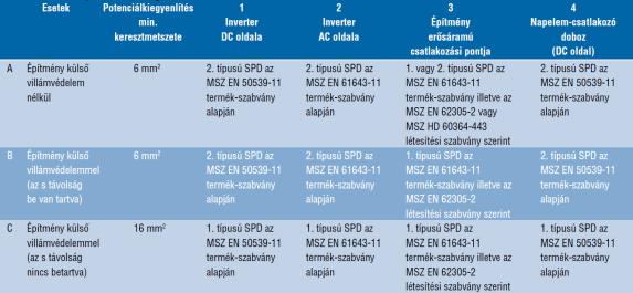 Túlfeszültség-védelem - összefoglalás MSZ HD 60364-443 MSZ EN 62305-3 MSZ HD 60364-443 MSZ HD 60364-534 MSZ EN 62305-4 CLC/TS 61643-12 MSZ HD 60364-712 CLC/TS 50539-12 DIN EN 62305-3 5. nemz. mell.