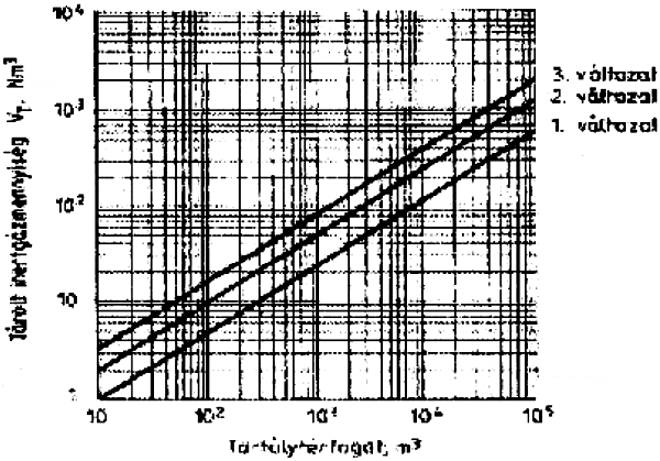 237 / 397 2008.11.14. 10:12 2. diagram 3. diagram 1. változat Inertgáz-térfogatáram V 1 = 0,1 x V A + V P Nm 3 /h.