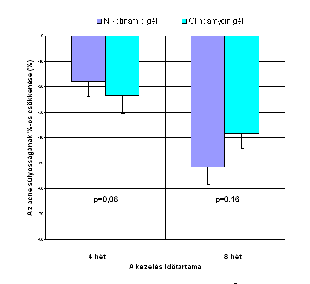 Értékelő Skála kiindulási értékhez viszonyított globális változását illetően a nikotinamid és clindamycin kezelt csoportban (3. ábra). A 4.