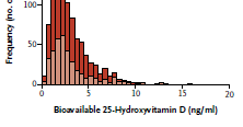 Totál 25(OH)D Baltimore-ban élő 3720 felnőtt: