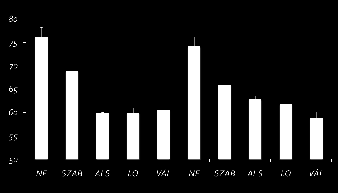 A pulzusszám különböző színvonalon sportoló férfiakban és nőkben pulz/perc * * * * * * * * + szignifikáns