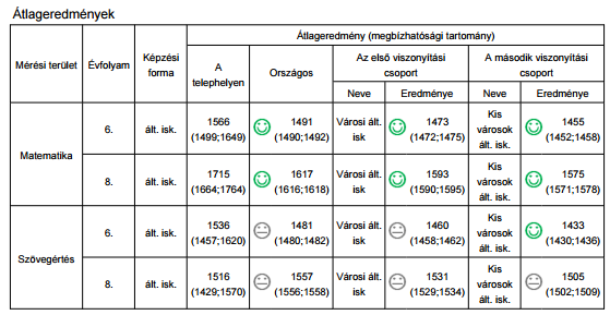 3. Az országos mérés-értékelés eredményei évenként