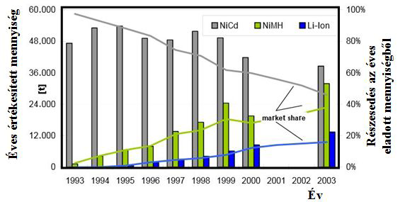 Elhasznált akkumulátorok előkészítése LiCoO 2, 24,5% acél/ni, 14,5% Cu/Al, 16% grafit, 14% polimer, 3,5% elektrolit (Xu. et al 2008).