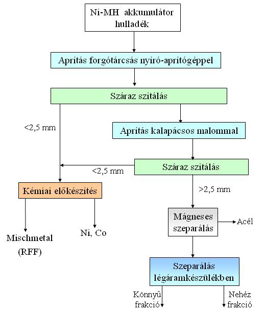 Elhasznált akkumulátorok előkészítése A projektben jelenleg a Ni-MH akkumulátorokból a kritikus elemek kinyerésének témakörében a mechanikai előkezelés kutatását követően, a megfelelően előkészített