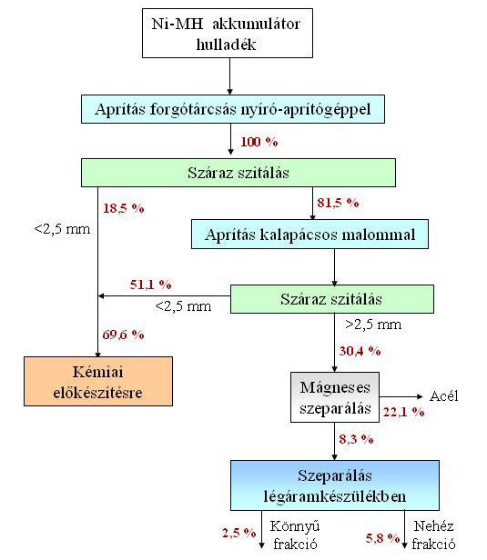 Csőke Barnabás et al A mechanikai előkészítési kísérletek anyagmérlege és a finom szitafrakciók alkotórésztartalma A kísérletek igazolták az előzetes tapasztalatok alapján kialakított kísérleti