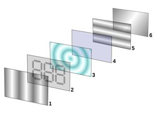 elektromos térbe helyezzük molekulái rendeződnek, ekkor az áthaladó fény polarizációs síkját elforgatják (2.1.2. ábra), az eszköz átlátszóvá válik.