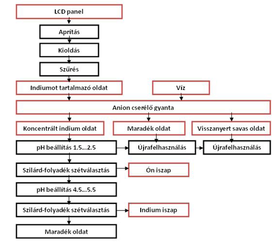 Csőke Barnabás et al 2.2.11. ábra. Az LCD panel feldolgozásának technológiai folyamatábrája (Tsujiguchi, 2012).