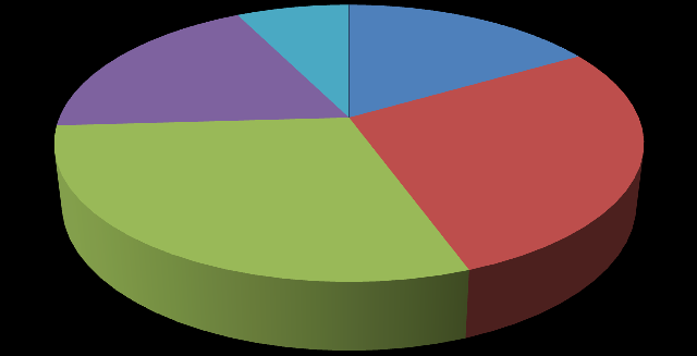 Nők kor százalék 20-29 13% 30-39 7% 0-9 23% 50-59 13% 60-69 3% 23% 13% 3% Nők 13% 7% 20-29 30-39 0-9 50-59 60-69 3. Hány éve fordít?