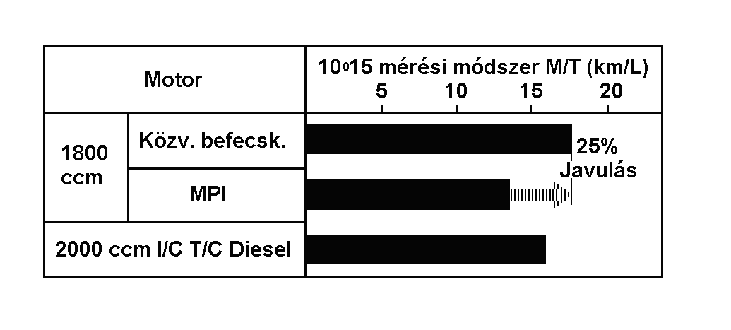 20 26. ábra. Réteges keverékképzés hatása a fogyasztásra Többféle módszerrel is vizsgálták a GDI motor városi fogyasztását.