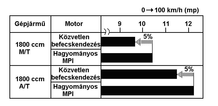 23 lehetővé. Nagy szelepösszenyitás lehetséges, ami jó öblítést biztosít, továbbá a benzin befecskendezéskor elpárolog, és lehűti a keveréket.