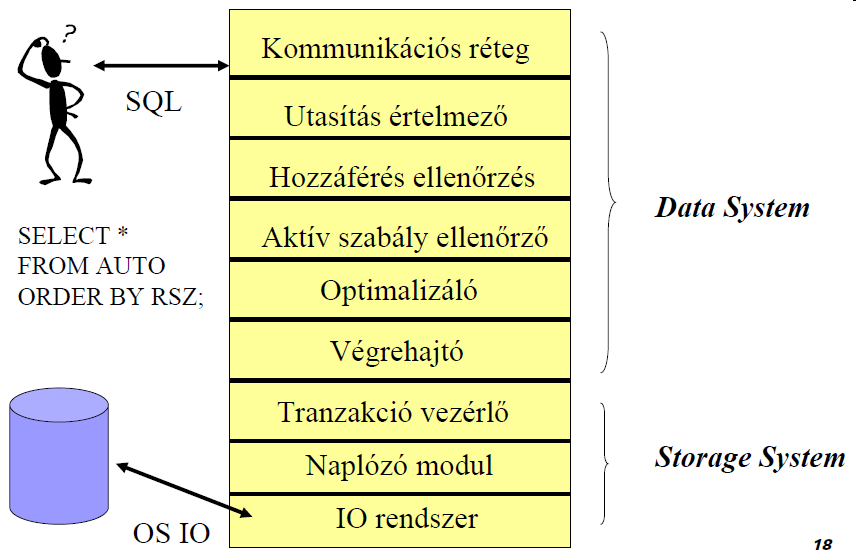 Adatbázisok használatának előnyei (5) DBMS belső struktúrája szabványosság: szabványos adatmodellek és kezelőfelületek hatékony fejlesztés: számos fejlesztőeszköz áll rendelkezésre az