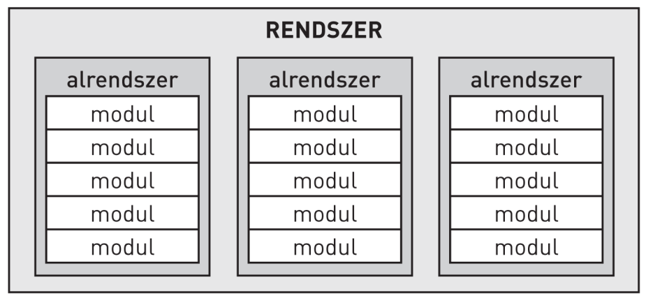 38 Szoftvertervezés 17. ábra: Rendszer alrendszer modul A modulok olyan egységek, amelyek más modulokkal kommunikálnak, és más modulok számára biztosítanak szolgáltatásokat.
