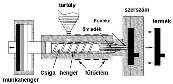 rendelkező darabok gyártása esetén alkalmazzák. Fröccsöntés Csigadugattyús fröccsgépeken.