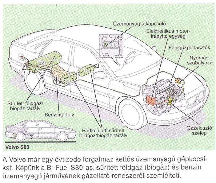 Biogáz benzin