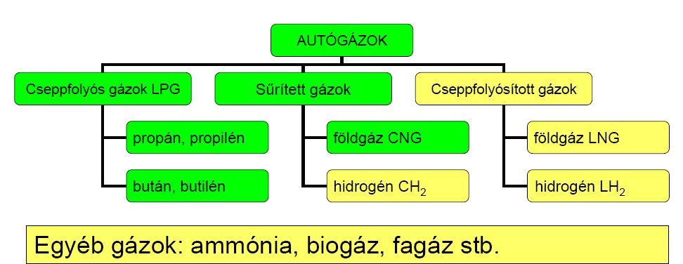 AUTÓGÁZOK