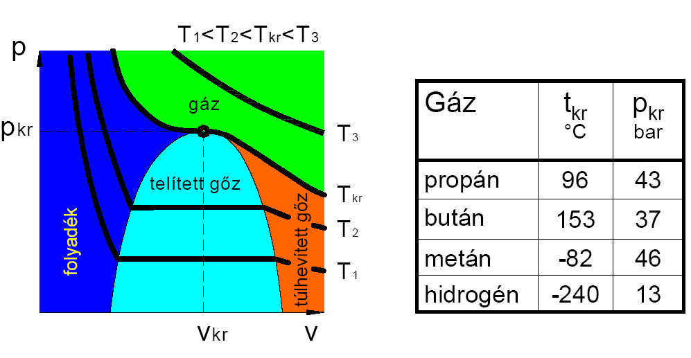 Autógázok