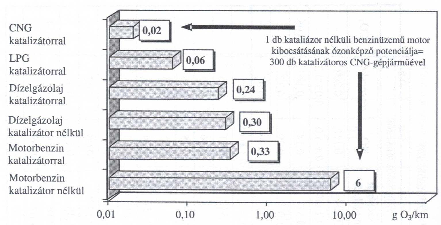 Különböző motor/hajtóanyag