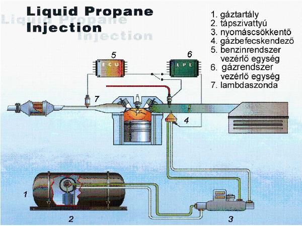 A propán-bután gáz (LPG) Olyan gázelegy, amely a kőolaj és a földgáz kísérője vagy a kőolaj-feldolgozás különböző eljárásainak kísérőterméke. A PB szénhidrogének elegye.
