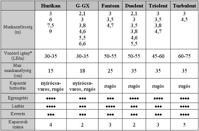 A szántóföldi nehézkultivátor a talajkímélı növénytermesztés mővelési rendszerének fontos eleme, használatának elınyös tulajdonságai - a teljesség igénye nélkül - az alábbiakban összegezhetıek: -