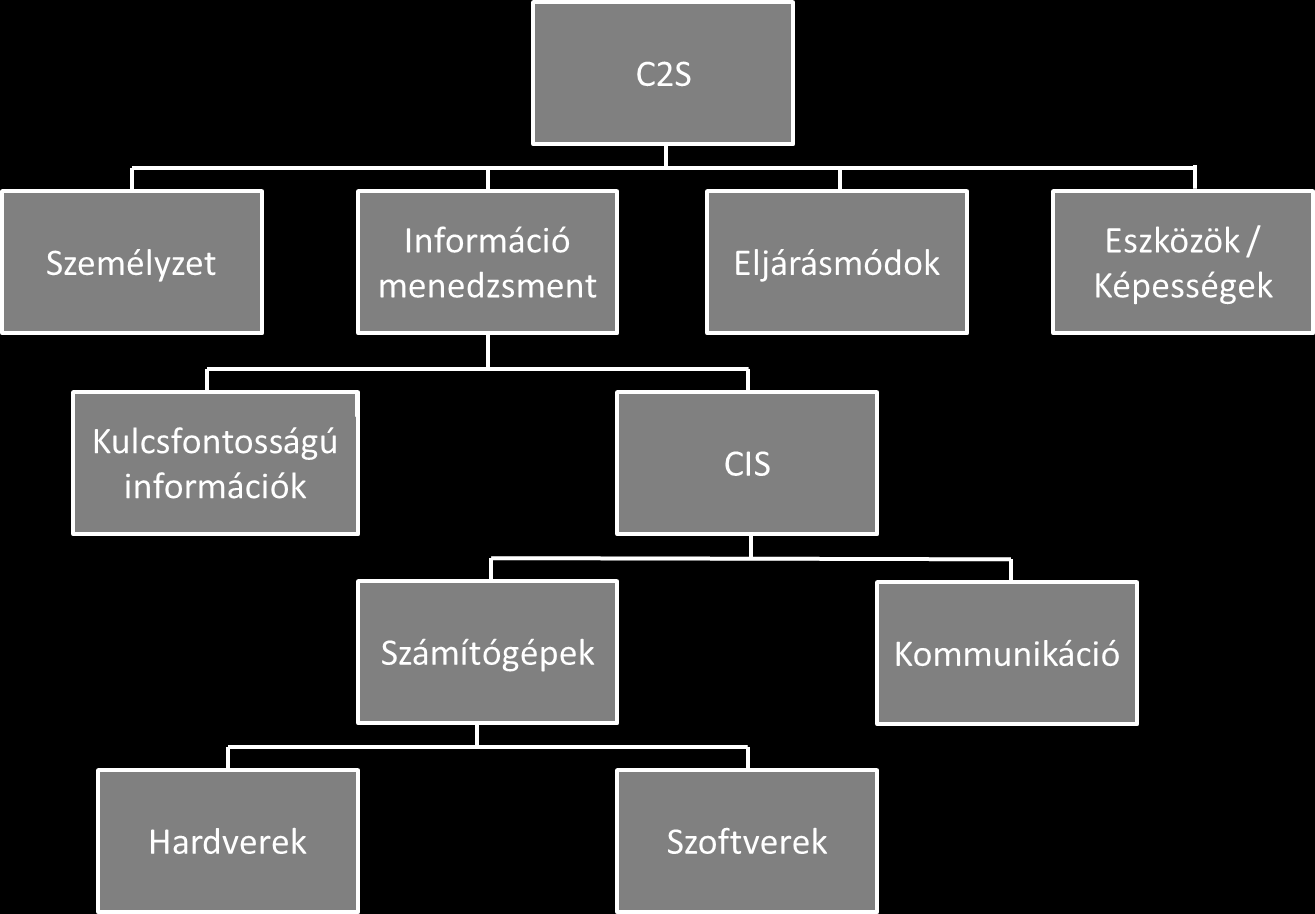 1. ábra A vezetés-irányítási rendszer elemei X Az ábrából látható, hogy a vezetés és irányítási rendszert támogató információ menedzsment alapvető eleme a kommunikációs és információs rendszer, amely