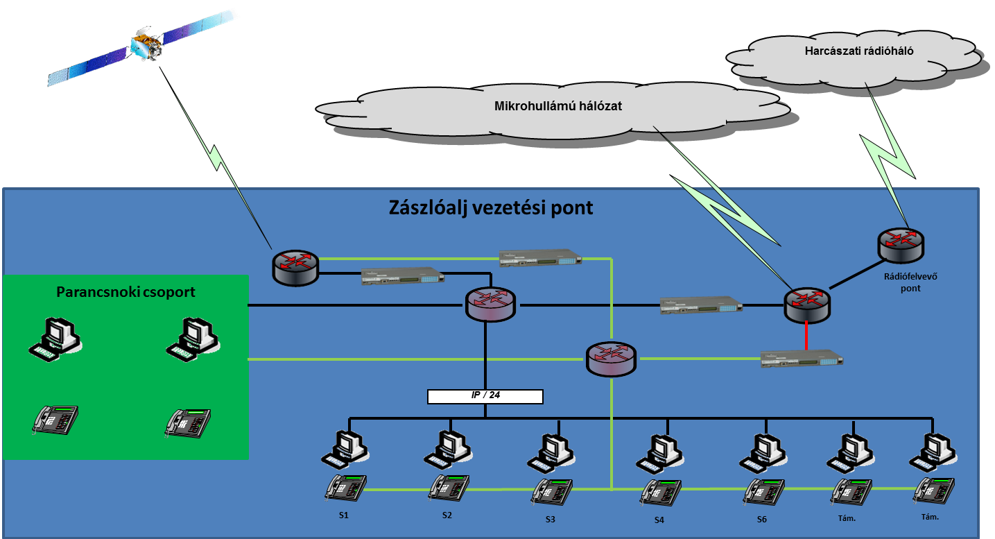 A műholdas és mikrohullámú rendszereken keresztül végrehajtott információcsere az elöljáró, vagy együttműködő csapatok irányába történik, míg a rádiósok, illetve egyéb digitális megoldások többnyire