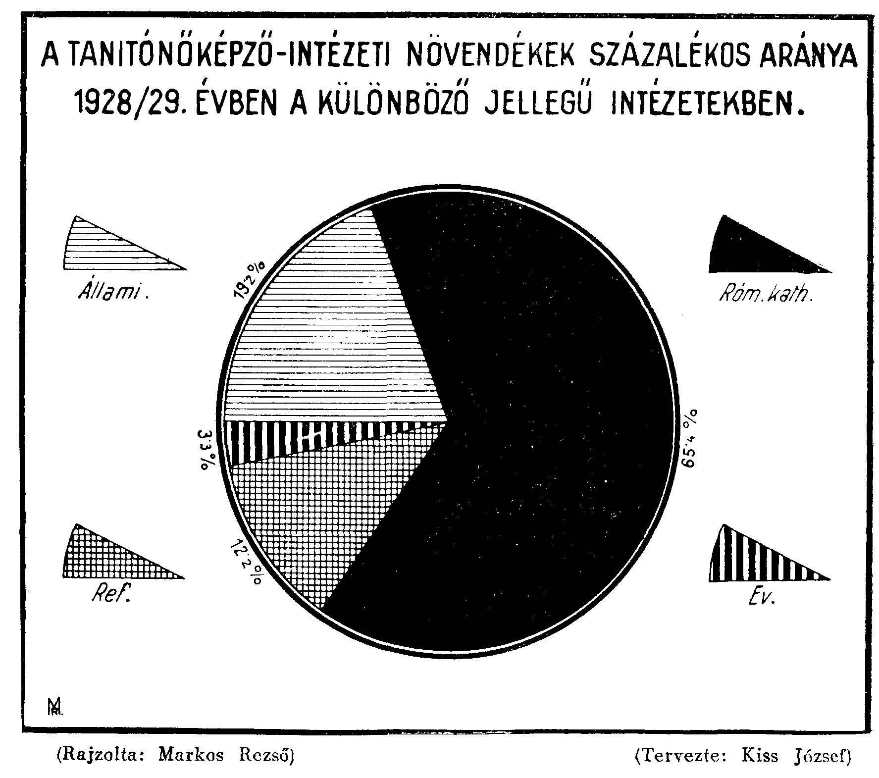 38 ban az összes tanítónőképző-intézeti növendékeknek 57%-a járt róm. kath. tanítónőképző-intézetekbe. Ez a szám 1918 után így alakult: Az 1928/29.