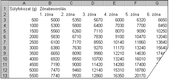 30. FELADAT A táblázat az A1:G44-es tartományban postai díjtételeket tartalmaz hat különböző zónára, 500-tól 31 500 grammig. 1. A H oszlopba vegye fel a 7.