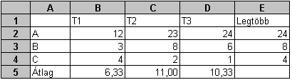 33. FELADAT A táblázat a Föld népességének alakulását, illetve várható alakulását mutatja. 1. Jelenítse meg képlettel a C3:C11 tartomány celláiban lévő konstans értékeket! 2.