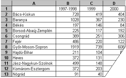 35. FELADAT A táblázat az A1:D20-as tartományban a külföldiek részére kiadott ingatlanvásárlási engedélyek számát tartalmazza megyénként a következők szerint: 19