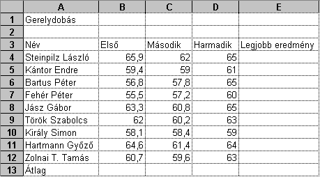 52. FELADAT A táblázat az A3:D12 tartományban egy ifjúsági sportegyesület házi versenyének eredményét mutatja a következők szerint: versenyző neve, első dobás távolsága, második dobás távolsága,