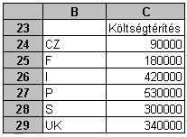 54. FELADAT A táblázat az A1:G17 tartományban egy budapesti konferencia előadóiról tartalmaz információt a következők szerint: előadó neve, országa, városa, érkezés dátuma, távozás dátuma, honorárium