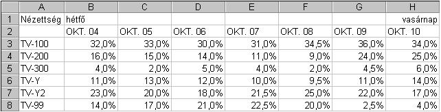 64. FELADAT A táblázat az A1:H8 tartományban tévéadók egyheti nézettségét mutatja. 1. Írja az A9-es cellába az Összesen szót! Végezze el a 9.