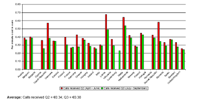 b) The new EU rules on data roaming (2009) Wholesale cap per megabyte of data transmitted while roaming abroad, 1 July 2009 1 July 2010 1 July 2011 1.00 0.80 0.