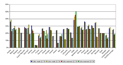 b) The situation under the EU roaming rules 2007 Retail cap for mobile roaming charges ("Eurotariff"), excluding VAT (last column now superseded by new EU roaming rules 2009 Eurotariff for calls made