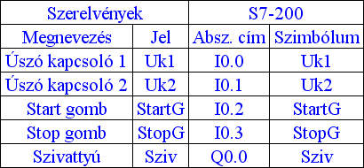 Főkapcsoló, vészstop áramkörök A PLC-vel irányított berendezések biztonságtechnikai, balesetvédelmi műszaki megoldásai közül, kiemelkedő szerepe van a vészkapcsolónak.