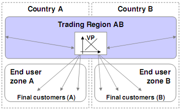 8 Piacösszevonás/piacegyesítés Market area Trading region Egyetlen entry-exit zóna (az egyesített zóna entry pontjaitól a végfogyasztók exit pontjaiig) Egyetlen szabályozási zóna közös/egységes