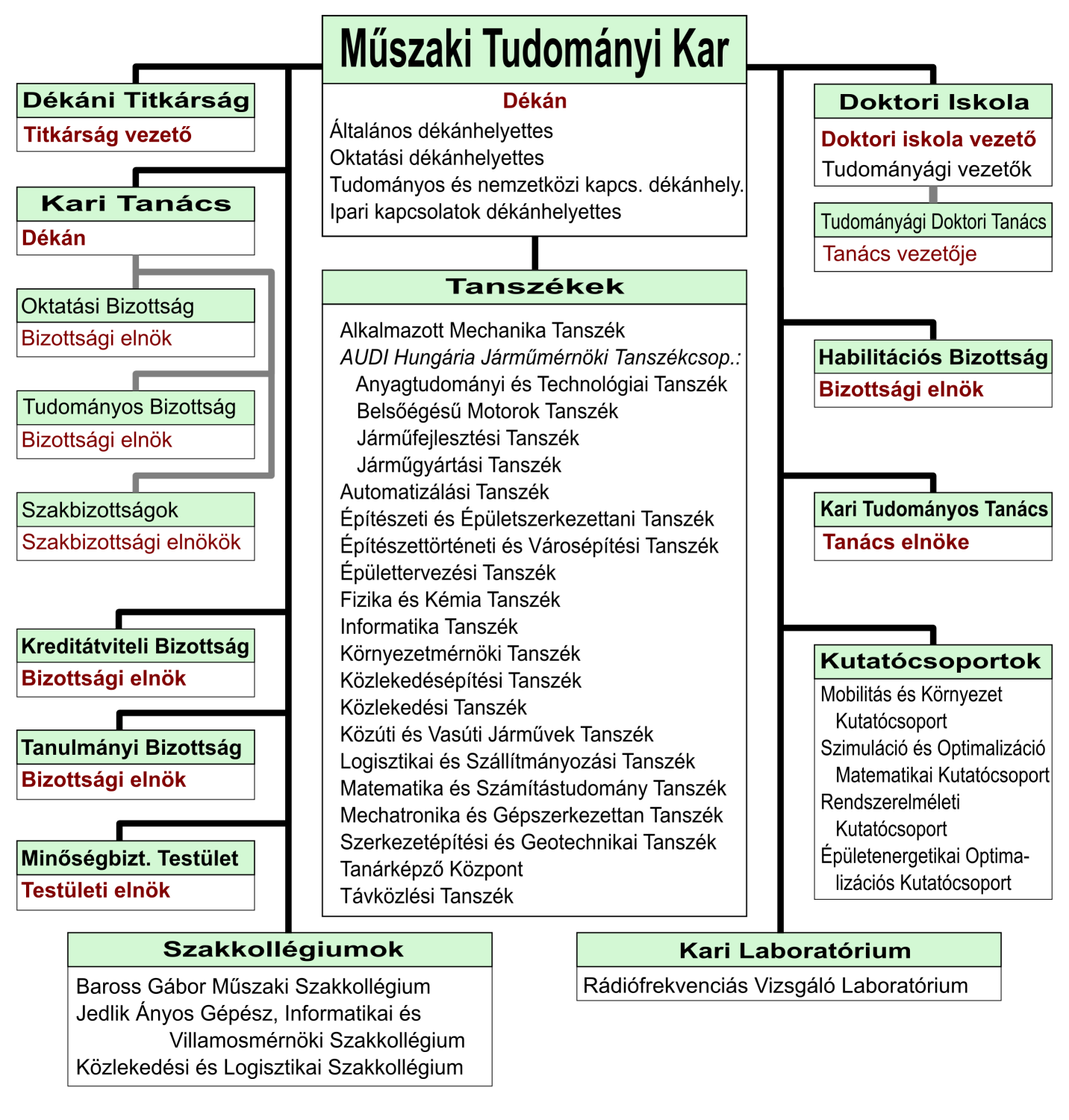 Az elmúlt évek fejlődése eredményeként a karon erős kompetenciaterületek rajzolódnak ki.