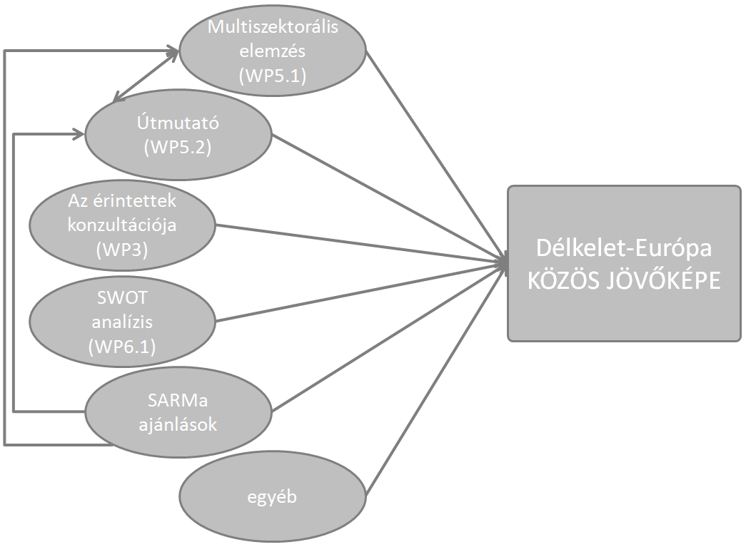 4. ábra Délkelet-Európa közös jövőképének adatforrásai A jövőkép a következő témákat foglalja magába: jogi-szabályozási keret - országos szint - regionális és helyi szint - uniós vonatkozások