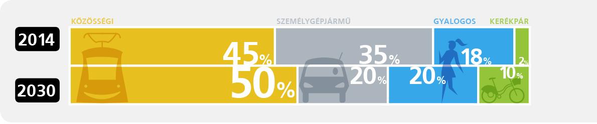 (6) A BMT-re vonatkozó kérdőívek feldolgozása (Édes Balázs elemzése) A BMT modal split célja A BMT legfontosabb normatív célkitűzése, hogy a budapesti modal splitben a közlekedéstudatos közlekedési