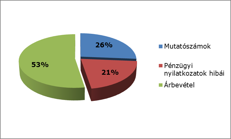 5. Alkalmassági követelményeket érintő, a felhívás megsemmisítésével járó jogsértések megoszlása 6.