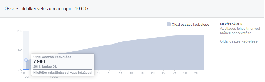 Az akció kezdetétől, 2014.06.26-tól kezdve az akció végéig (2014.07.28-ig) összesen 2611 új követő érkezett az oldalra.