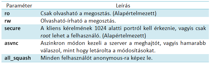 Mi is az az inetd? Az inetd démont gyakran csak internet szuperszervernek nevezik. mert a helyi szolgáltatások kapcsolatainak kezeléséért felelıs.