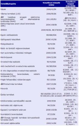 CE jelölés folyamata SZÜKSÉGES-E A TERMÉKRE? I. II. Szükséges-e? igen Alapvető követelmények teljesítése nem Vége IGEN ha azt a jogszabályok előírják! III. IV.