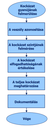 14 KOCKÁZAT- ÉRTÉKELÉS 14 KOCKÁZATÉRTÉKELÉS 14.1 14.2 14.3 14.